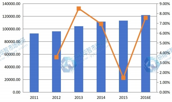 2011-2016歐洲氰化鈉產(chǎn)值以及增長率 2011-2016歐洲氰化鈉產(chǎn)值以及增長率
