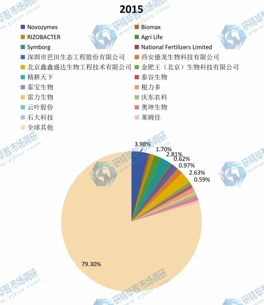 全球2015年主流企業(yè)產量市場份額 全球2015年主流企業(yè)產量市場份額