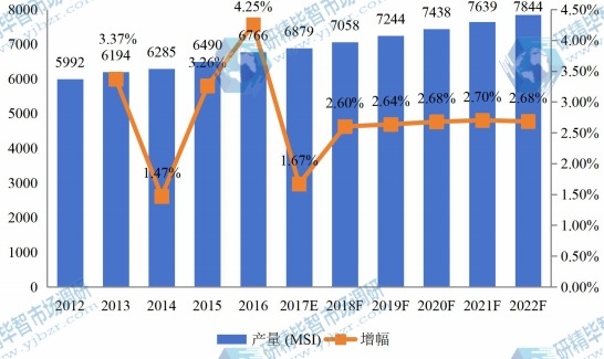 2012-2022年中國華東地區(qū)硅片產(chǎn)量及增長情況 2012-2022年中國華東地區(qū)硅片產(chǎn)量及增長情況