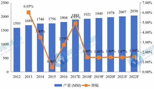 2012-2022年中國華北地區(qū)硅片產(chǎn)量及增長情況 2012-2022年中國華北地區(qū)硅片產(chǎn)量及增長情況