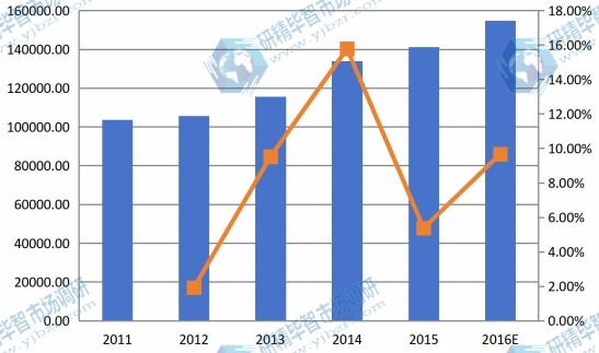 2011-2016澳大利亞氰化鈉產(chǎn)值以及增長率 2011-2016澳大利亞氰化鈉產(chǎn)值以及增長率