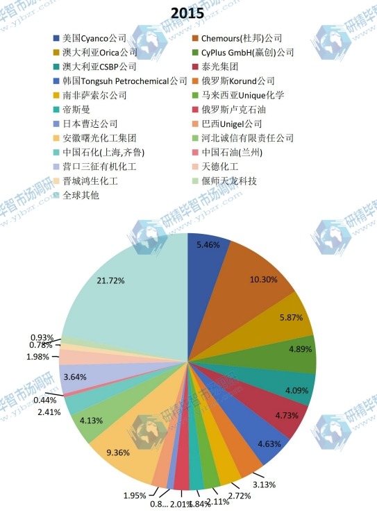 2015年全球氰化鈉主要生產(chǎn)商產(chǎn)量分額圖 2015年全球氰化鈉主要生產(chǎn)商產(chǎn)量分額圖
