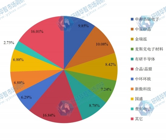 2016年硅片行業(yè)主要生產(chǎn)廠商市場份額 2016年硅片行業(yè)主要生產(chǎn)廠商市場份額