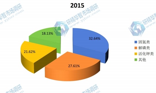 全球2015不同種類微生物肥料產量市場份額 全球2015不同種類微生物肥料產量市場份額