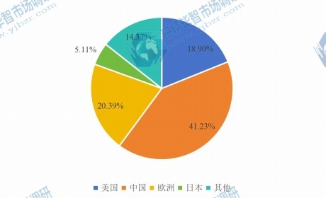 2016年全球產(chǎn)量份額圖 2016年全球產(chǎn)量份額圖