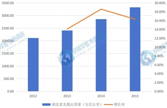2012-2015年湖北省光纜行業(yè)規(guī)模及增長情況 2012-2015年湖北省光纜行業(yè)規(guī)模及增長情況