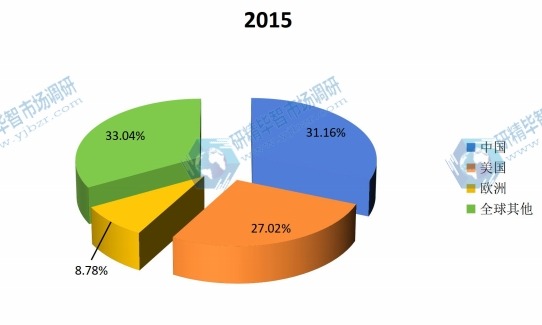 全球2015主要地區(qū)微生物肥料產量市場份額 全球2015主要地區(qū)微生物肥料產量市場份額