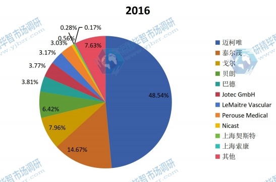 全球2016年主流企業(yè)產(chǎn)量市場份額 全球2016年主流企業(yè)產(chǎn)量市場份額