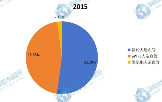 2015年全球不同種類人造血管產(chǎn)量市場份額 2015年全球不同種類人造血管產(chǎn)量市場份額