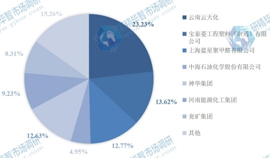 2015年中國(guó)主要生產(chǎn)商三聚甲醛產(chǎn)量份額 2015年中國(guó)主要生產(chǎn)商三聚甲醛產(chǎn)量份額