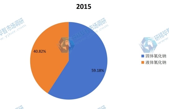 2015年產(chǎn)能份額按照不同的種類 2015年產(chǎn)能份額按照不同的種類