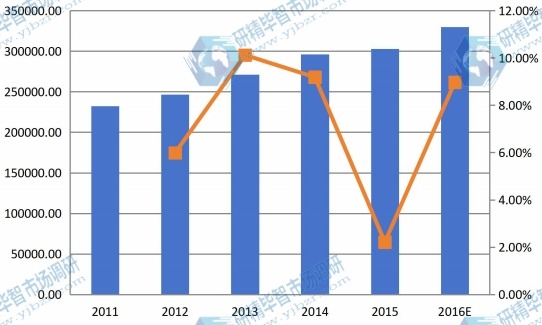 2011-2016中國氰化鈉產(chǎn)值以及增長率 2011-2016中國氰化鈉產(chǎn)值以及增長率
