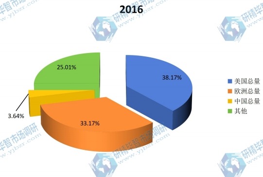 全球主要地區(qū)2016年人造血管消費量份額(美國,歐洲,中國等地區(qū)) 全球主要地區(qū)2016年人造血管消費量份額(美國,歐洲,中國等地區(qū))