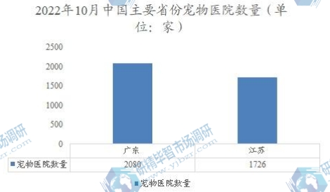 2022年10月中國主要省份寵物醫(yī)院數(shù)量