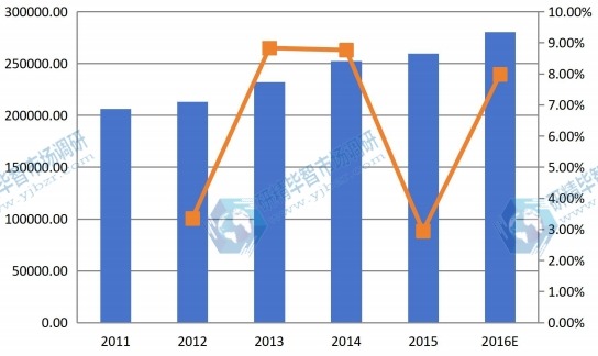 2011-2016美國氰化鈉產(chǎn)值以及增長率 2011-2016美國氰化鈉產(chǎn)值以及增長率