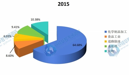 全球2015年鹽不同應(yīng)用領(lǐng)域銷量市場份額 全球2015年鹽不同應(yīng)用領(lǐng)域銷量市場份額