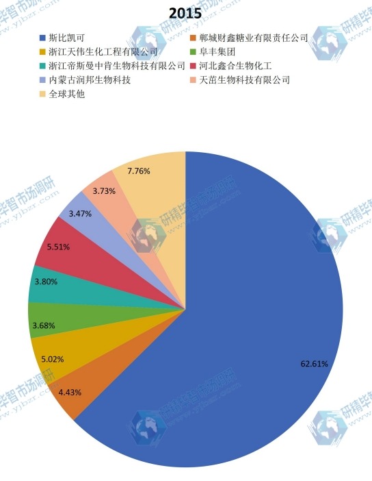 全球及主要企業(yè)2015年結(jié)冷膠產(chǎn)量份額 全球及主要企業(yè)2015年結(jié)冷膠產(chǎn)量份額