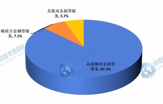 2015年雙金屬帶鋸條分類型的市場份額 2015年雙金屬帶鋸條分類型的市場份額