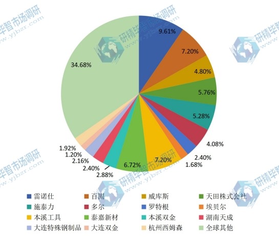 2015年全球主流企業(yè)產(chǎn)能市場份額 2015年全球主流企業(yè)產(chǎn)能市場份額