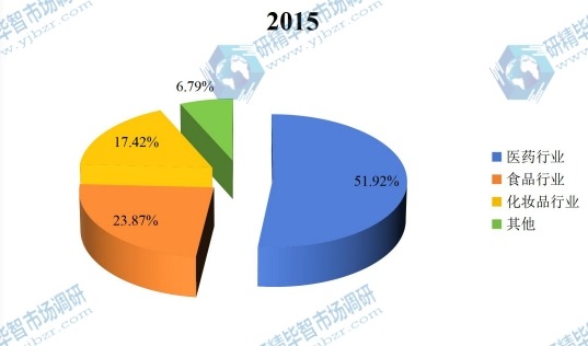2015年無花果蛋白酶應用份額圖 2015年無花果蛋白酶應用份額圖