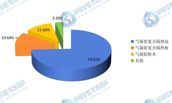 2015年全球不同種類(lèi)氣凝膠產(chǎn)量市場(chǎng)份額 2015年全球不同種類(lèi)氣凝膠產(chǎn)量市場(chǎng)份額
