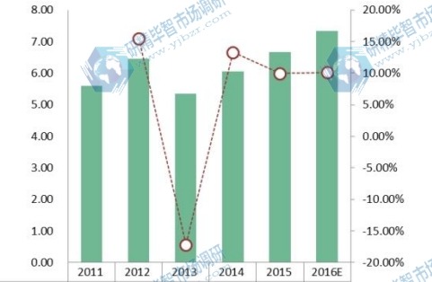 美國 South Atlantic地區(qū)光纜市場 銷售量及增長率 2011-2016E 美國 South Atlantic地區(qū)光纜市場 銷售量及增長率 2011-2016E