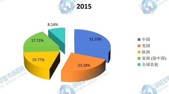 全球主要地區(qū)氯乙烯(VCM)產(chǎn)量份額 2015 全球主要地區(qū)氯乙烯(VCM)產(chǎn)量份額 2015