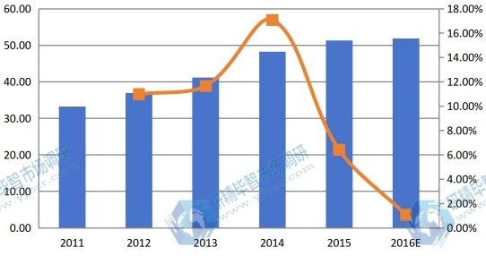 中國(guó)2011-2016年結(jié)冷膠銷(xiāo)售額(百萬(wàn)美元)和增長(zhǎng)率 中國(guó)2011-2016年結(jié)冷膠銷(xiāo)售額(百萬(wàn)美元)和增長(zhǎng)率