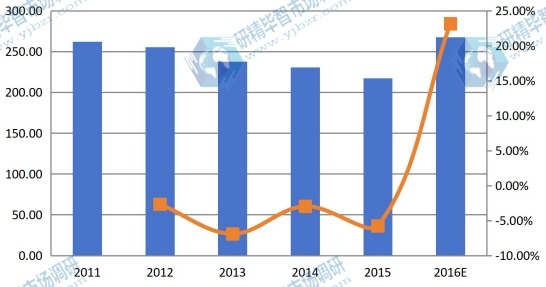 美國(guó)2011-2016年結(jié)冷膠銷(xiāo)售額(百萬(wàn)美元)和增長(zhǎng)率 美國(guó)2011-2016年結(jié)冷膠銷(xiāo)售額(百萬(wàn)美元)和增長(zhǎng)率