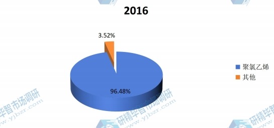 全球2016年氯乙烯(VCM)不同應(yīng)用領(lǐng)域銷(xiāo)量市場(chǎng)份額 全球2016年氯乙烯(VCM)不同應(yīng)用領(lǐng)域銷(xiāo)量市場(chǎng)份額