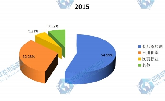 全球2015年結(jié)冷膠不同應(yīng)用領(lǐng)域銷(xiāo)量市場(chǎng)份額 全球2015年結(jié)冷膠不同應(yīng)用領(lǐng)域銷(xiāo)量市場(chǎng)份額