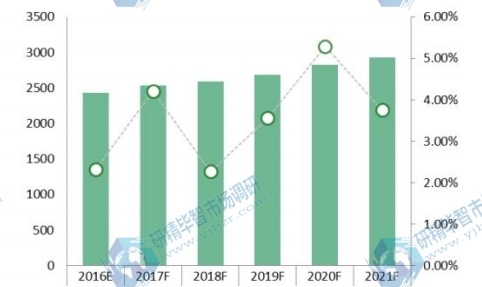 歐洲2016-2021年水肺潛水裝備消費額(百萬元)及增長率 歐洲2016-2021年水肺潛水裝備消費額(百萬元)及增長率