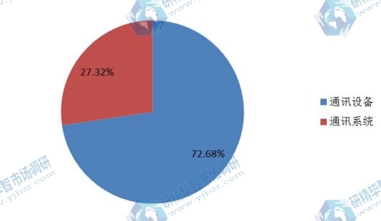2016年全球不同種類軍用通訊產(chǎn)量市場份額 2016年全球不同種類軍用通訊產(chǎn)量市場份額