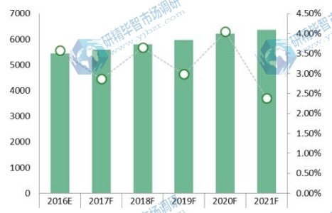 北美洲2016-2021年水肺潛水裝備消費額(百萬元)及增長 北美洲2016-2021年水肺潛水裝備消費額(百萬元)及增長