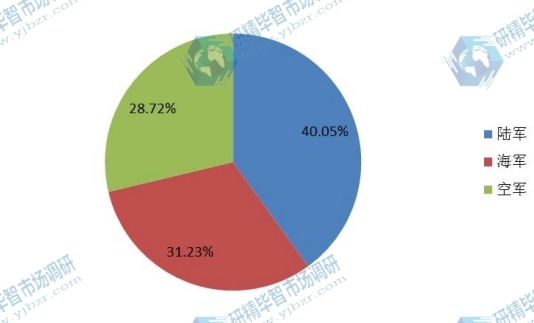 全球2015年軍用通訊不同應(yīng)用領(lǐng)域銷量市場份額 全球2015年軍用通訊不同應(yīng)用領(lǐng)域銷量市場份額