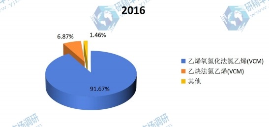 2016年全球不同種類氯乙烯(VCM)產(chǎn)量市場(chǎng)份額 2016年全球不同種類氯乙烯(VCM)產(chǎn)量市場(chǎng)份額