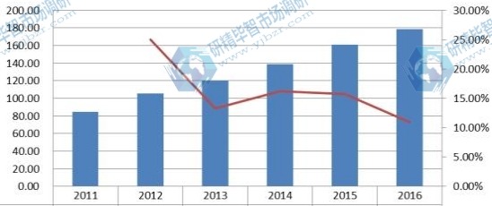 2011-2016 北美陶瓷膜收入(百萬美元)及增長率 2011-2016 北美陶瓷膜收入(百萬美元)及增長率