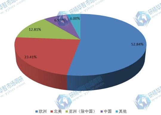 2016年全球分地區(qū)陶瓷膜收入份額 2016年全球分地區(qū)陶瓷膜收入份額