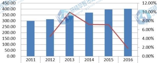 2011-2016 歐洲陶瓷膜收入(百萬美元)及增長率 2011-2016 歐洲陶瓷膜收入(百萬美元)及增長率