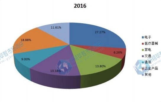 中國2016年表面處理行業(yè)不同應(yīng)用領(lǐng)域收入份額