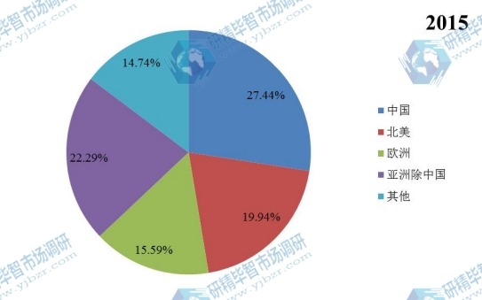 2015年全球BDP阻燃劑地區(qū)消費量市場份額 2015年全球BDP阻燃劑地區(qū)消費量市場份額