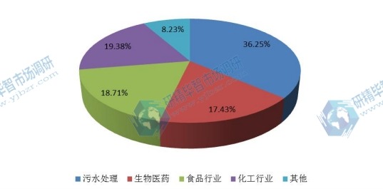 2015年全球陶瓷膜不同應(yīng)用領(lǐng)域消費量市場份額 2015年全球陶瓷膜不同應(yīng)用領(lǐng)域消費量市場份額