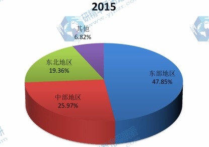 中國(guó)2015年不同地區(qū)差熱分析儀消費(fèi)額市場(chǎng)份額 中國(guó)2015年不同地區(qū)差熱分析儀消費(fèi)額市場(chǎng)份額
