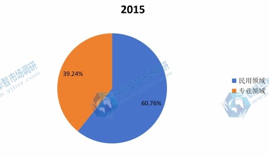 全球2015年鹵化銀感光相紙不同應(yīng)用領(lǐng)域銷量市場份額 全球2015年鹵化銀感光相紙不同應(yīng)用領(lǐng)域銷量市場份額