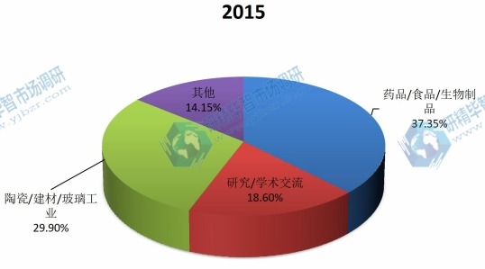 中國(guó)2015年不同應(yīng)用差熱分析儀銷量市場(chǎng)份額 中國(guó)2015年不同應(yīng)用差熱分析儀銷量市場(chǎng)份額