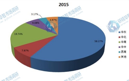 2015年中國不同地區(qū)表面處理加工服務(wù)行業(yè)收入市場份額