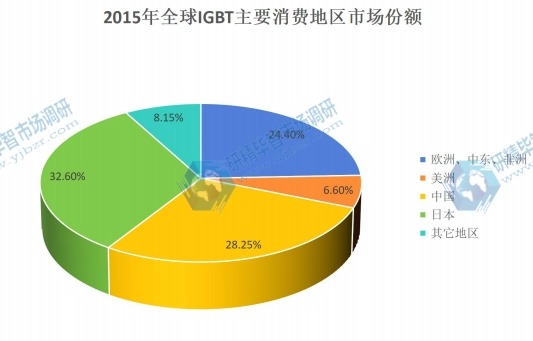 2015年全球IGBT主要消費地區(qū)市場份額 2015年全球IGBT主要消費地區(qū)市場份額
