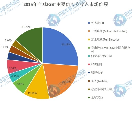 2015年全球IGBT主要供應(yīng)商銷售收入份額 2015年全球IGBT主要供應(yīng)商銷售收入份額