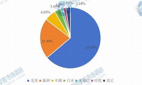 全球市場各主要地區(qū)2016年陶瓷托槽的收入市場份額 全球市場各主要地區(qū)2016年陶瓷托槽的收入市場份額
