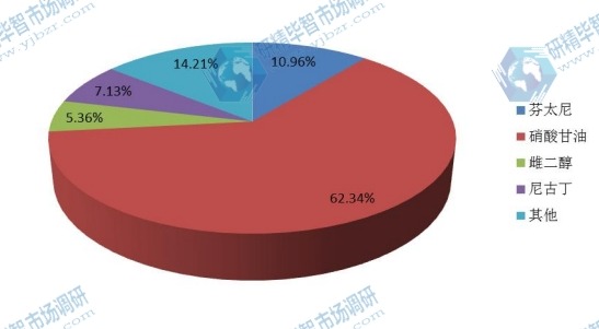 2015年全球不同種類透皮給藥產(chǎn)量(百萬(wàn)片)市場(chǎng)份額 2015年全球不同種類透皮給藥產(chǎn)量(百萬(wàn)片)市場(chǎng)份額